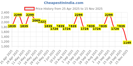 myntra.com CODE by Lifestyle Men Leather Slip-On Sneakers code by lifestyle Price History Graph from 25 Apr 2025 to 15 Nov 2025