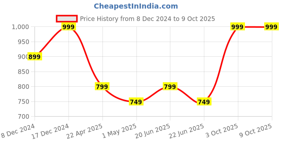myntra.com CODE by Lifestyle Men Leather Tang Belt code by lifestyle Price History Graph from 8 Dec 2024 to 9 Oct 2025