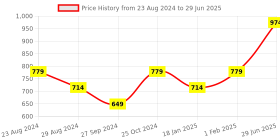 myntra.com CODE by Lifestyle Men Leather Two Fold Wallet code by lifestyle Price History Graph from 23 Aug 2024 to 29 Jun 2025