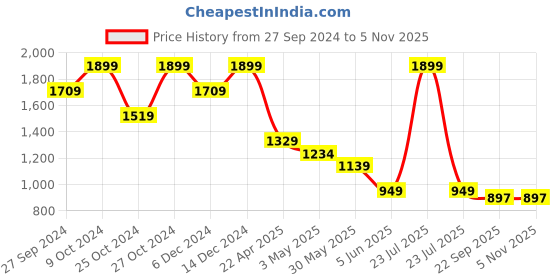 myntra.com CODE by Lifestyle Men Loafers code by lifestyle Price History Graph from 27 Sep 2024 to 3 Nov 2025