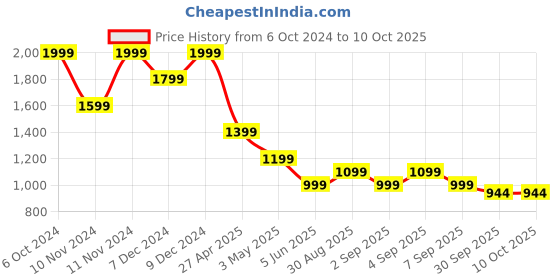 myntra.com CODE by Lifestyle Men Loafers code by lifestyle Price History Graph from 6 Oct 2024 to 9 Oct 2025
