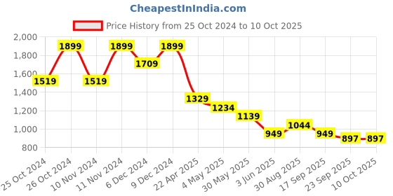 myntra.com CODE by Lifestyle Men Loafers code by lifestyle Price History Graph from 25 Oct 2024 to 10 Oct 2025