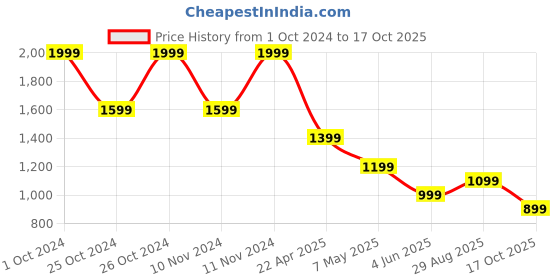 myntra.com CODE by Lifestyle Men Loafers code by lifestyle Price History Graph from 1 Oct 2024 to 17 Oct 2025