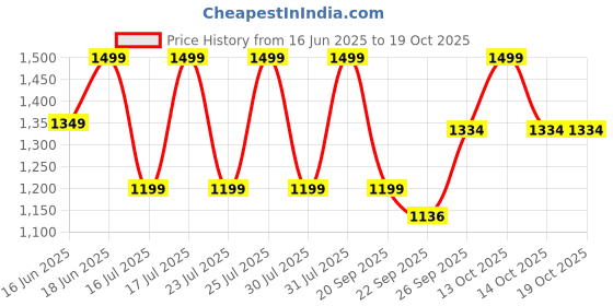 myntra.com CODE by Lifestyle Men Loafers code by lifestyle Price History Graph from 16 Jun 2025 to 18 Oct 2025
