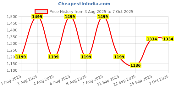 myntra.com CODE by Lifestyle Men Loafers code by lifestyle Price History Graph from 3 Aug 2025 to 7 Oct 2025