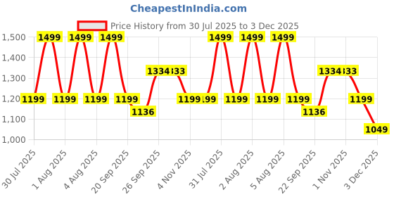 myntra.com CODE by Lifestyle Men Loafers code by lifestyle Price History Graph from 30 Jul 2025 to 3 Dec 2025