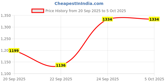 myntra.com CODE by Lifestyle Men Loafers code by lifestyle Price History Graph from 20 Sep 2025 to 4 Oct 2025