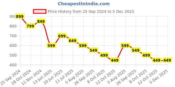myntra.com CODE by Lifestyle Men Mandarin Collar Pockets T-shirt code by lifestyle Price History Graph from 25 Sep 2024 to 5 Dec 2025