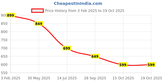 myntra.com CODE by Lifestyle Men Mandarin Collar Solid Cotton Casual Shirt code by lifestyle Price History Graph from 3 Feb 2025 to 17 Oct 2025