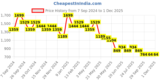 myntra.com CODE by Lifestyle Men Mid Rise Chino Shorts code by lifestyle Price History Graph from 7 Sep 2024 to 30 Nov 2025
