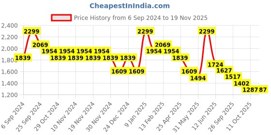 myntra.com CODE by Lifestyle Men Mid-Rise Cotton Formal Trousers code by lifestyle Price History Graph from 6 Sep 2024 to 18 Nov 2025