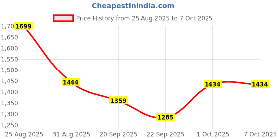 myntra.com CODE by Lifestyle Men Mid-Rise Flat-Front Cotton Regular Trousers code by lifestyle Price History Graph from 25 Aug 2025 to 4 Oct 2025