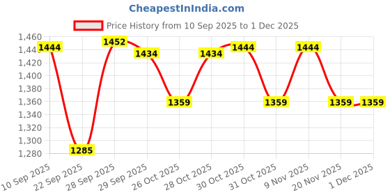 myntra.com CODE by Lifestyle Men Mid-Rise Flat-Front Slim Fit Cotton Chinos Trousers code by lifestyle Price History Graph from 10 Sep 2025 to 30 Nov 2025