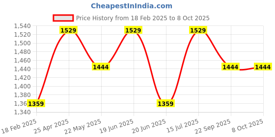 myntra.com CODE by Lifestyle Men Mid-Rise Plain Formal Trousers code by lifestyle Price History Graph from 18 Feb 2025 to 7 Oct 2025