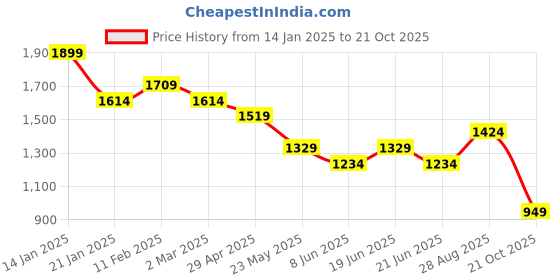 myntra.com CODE by Lifestyle Men Mid-Rise Regular Fit Regular Trouser code by lifestyle Price History Graph from 14 Jan 2025 to 21 Oct 2025