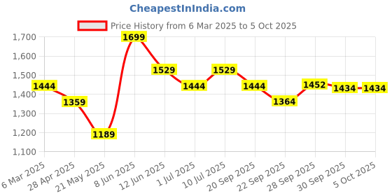 myntra.com CODE by Lifestyle Men Mid-Rise Regular Trousers code by lifestyle Price History Graph from 6 Mar 2025 to 4 Oct 2025