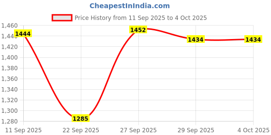 myntra.com CODE by Lifestyle Men Mid-Rise Regular Trousers code by lifestyle Price History Graph from 11 Sep 2025 to 4 Oct 2025