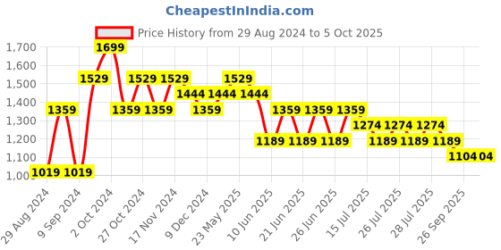 myntra.com CODE by Lifestyle Men Mid Rise Shorts code by lifestyle Price History Graph from 29 Aug 2024 to 4 Oct 2025