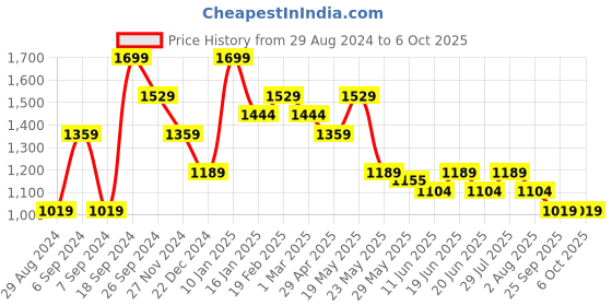 myntra.com CODE by Lifestyle Men Mid Rise Shorts code by lifestyle Price History Graph from 29 Aug 2024 to 4 Oct 2025
