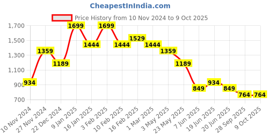 myntra.com CODE by Lifestyle Men Mid Rise Shorts code by lifestyle Price History Graph from 10 Nov 2024 to 8 Oct 2025
