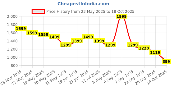 myntra.com CODE by Lifestyle Men Mid Rise Slim Fit Regular Trousers code by lifestyle Price History Graph from 23 May 2025 to 18 Oct 2025