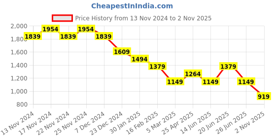 myntra.com CODE by Lifestyle Men Mid-Rise Straight Fit Trousers code by lifestyle Price History Graph from 13 Nov 2024 to 2 Nov 2025