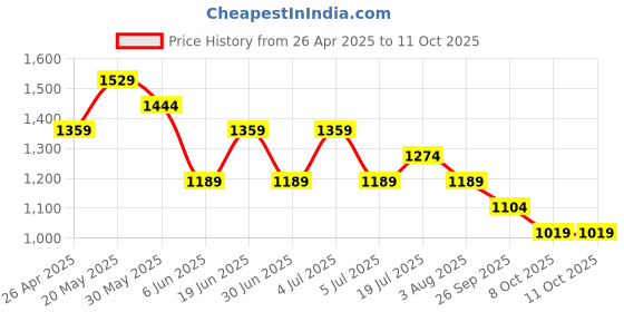 myntra.com CODE by Lifestyle Men Mid-Rise Tapered Fit Trousers code by lifestyle Price History Graph from 26 Apr 2025 to 4 Oct 2025