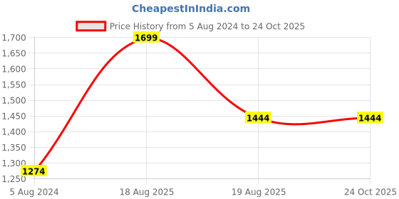 myntra.com CODE by Lifestyle Men Olive Green Slim Fit Chinos Trouser code by lifestyle Price History Graph from 5 Aug 2024 to 23 Oct 2025