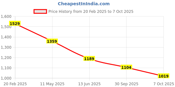 myntra.com CODE by Lifestyle Men Opaque Casual Shirt code by lifestyle Price History Graph from 20 Feb 2025 to 7 Oct 2025