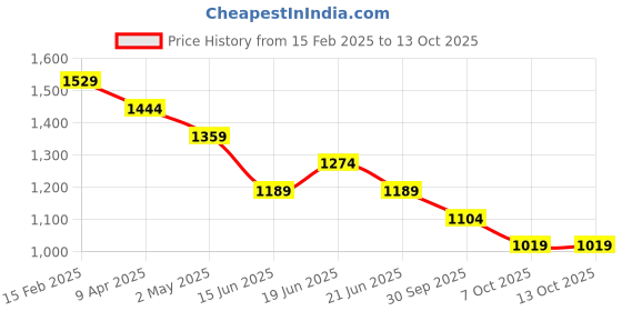 myntra.com CODE by Lifestyle Men Opaque Casual Shirt code by lifestyle Price History Graph from 15 Feb 2025 to 12 Oct 2025