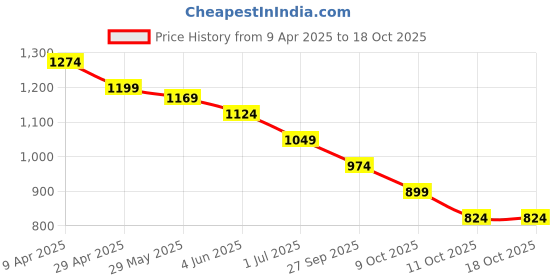 myntra.com CODE by Lifestyle Men Opaque Casual Shirt code by lifestyle Price History Graph from 9 Apr 2025 to 18 Oct 2025