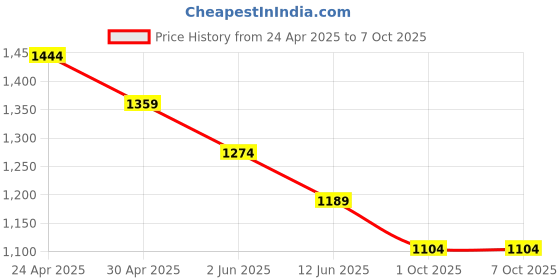 myntra.com CODE by Lifestyle Men Opaque Casual Shirt code by lifestyle Price History Graph from 24 Apr 2025 to 4 Oct 2025