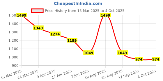 myntra.com CODE by Lifestyle Men Opaque Casual Shirt code by lifestyle Price History Graph from 13 Mar 2025 to 4 Oct 2025