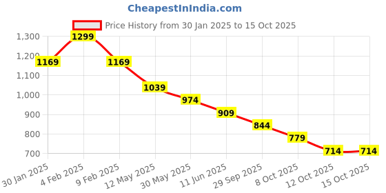 myntra.com CODE by Lifestyle Men Opaque Printed Casual Shirt code by lifestyle Price History Graph from 30 Jan 2025 to 14 Oct 2025