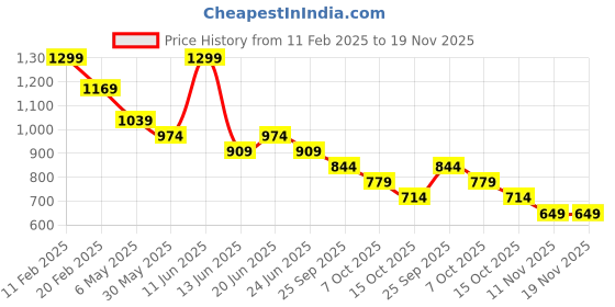 myntra.com CODE by Lifestyle Men Opaque Printed Casual Shirt code by lifestyle Price History Graph from 11 Feb 2025 to 19 Nov 2025