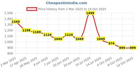 myntra.com CODE by Lifestyle Men Opaque Printed Casual Shirt code by lifestyle Price History Graph from 2 Mar 2025 to 14 Oct 2025