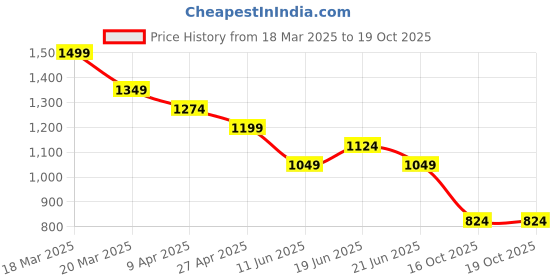 myntra.com CODE by Lifestyle Men Opaque Printed Casual Shirt code by lifestyle Price History Graph from 18 Mar 2025 to 19 Oct 2025