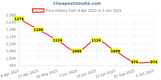 myntra.com CODE by Lifestyle Men Opaque Printed Casual Shirt code by lifestyle Price History Graph from 9 Apr 2025 to 4 Oct 2025