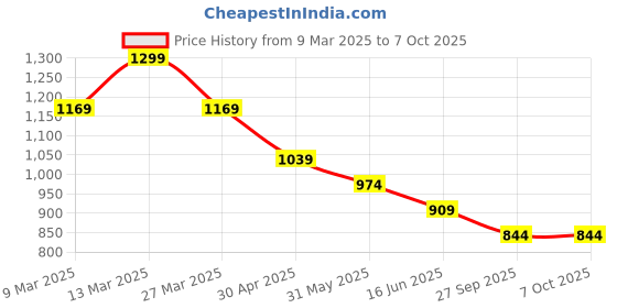 myntra.com CODE by Lifestyle Men Opaque Striped Casual Shirt code by lifestyle Price History Graph from 9 Mar 2025 to 4 Oct 2025