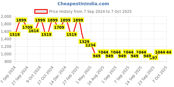 myntra.com CODE by Lifestyle Men Oxfords code by lifestyle Price History Graph from 7 Sep 2024 to 6 Oct 2025
