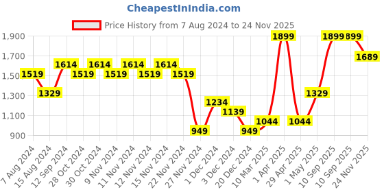 myntra.com CODE by Lifestyle Men Perforated Formal Oxfords code by lifestyle Price History Graph from 7 Aug 2024 to 24 Nov 2025