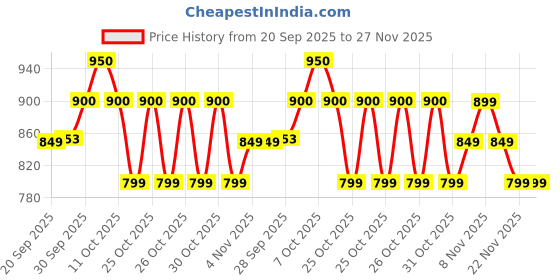 myntra.com CODE by Lifestyle Men Pinstripes Striped Spread Collar Cotton Formal Shirt code by lifestyle Price History Graph from 20 Sep 2025 to 27 Nov 2025