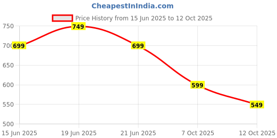 myntra.com CODE by Lifestyle Men Pockets T-shirt code by lifestyle Price History Graph from 15 Jun 2025 to 12 Oct 2025
