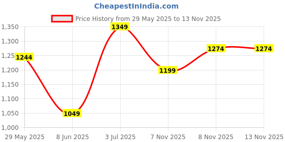 myntra.com CODE by Lifestyle Men Printed Casual Shirt code by lifestyle Price History Graph from 29 May 2025 to 13 Nov 2025