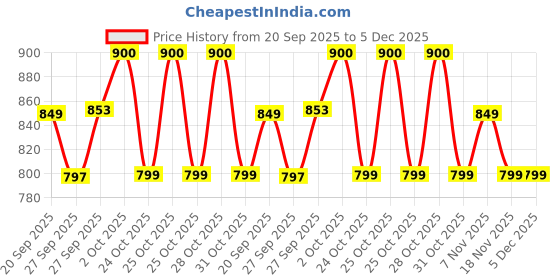 myntra.com CODE by Lifestyle Men Printed Casual Shirt code by lifestyle Price History Graph from 20 Sep 2025 to 5 Dec 2025