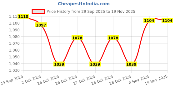 myntra.com CODE by Lifestyle Men Printed Casual Shirt code by lifestyle Price History Graph from 29 Sep 2025 to 19 Nov 2025
