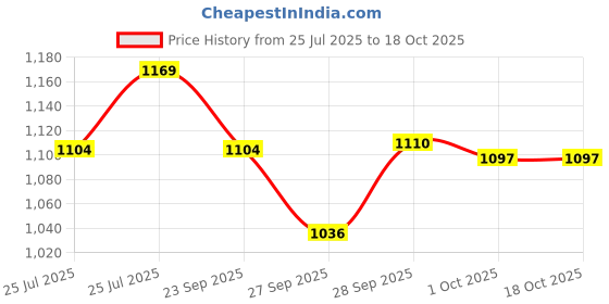 myntra.com CODE by Lifestyle Men Printed Tapered Fit Chinos Trousers code by lifestyle Price History Graph from 25 Jul 2025 to 18 Oct 2025