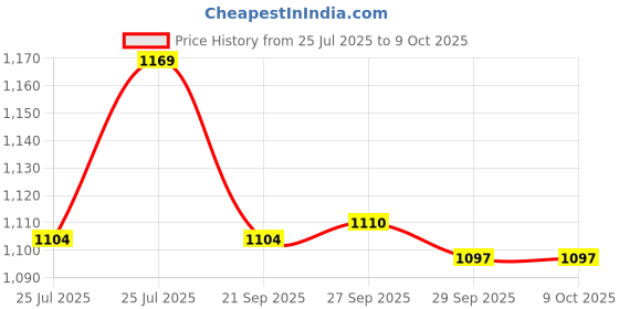 myntra.com CODE by Lifestyle Men Printed Tapered Fit Trousers code by lifestyle Price History Graph from 25 Jul 2025 to 8 Oct 2025