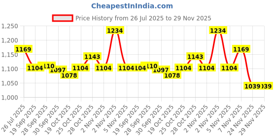 myntra.com CODE by Lifestyle Men Pullover code by lifestyle Price History Graph from 26 Jul 2025 to 29 Nov 2025