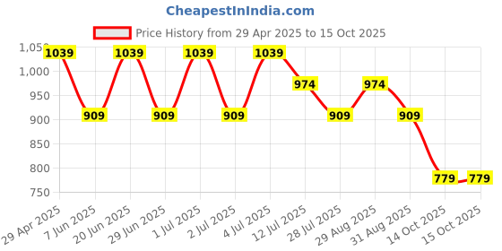 myntra.com CODE by Lifestyle Men Regular Fit Chino Shorts code by lifestyle Price History Graph from 29 Apr 2025 to 14 Oct 2025